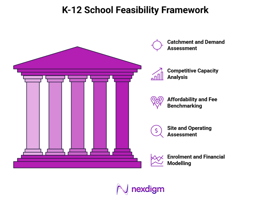 K-12 School Feasibility Framework