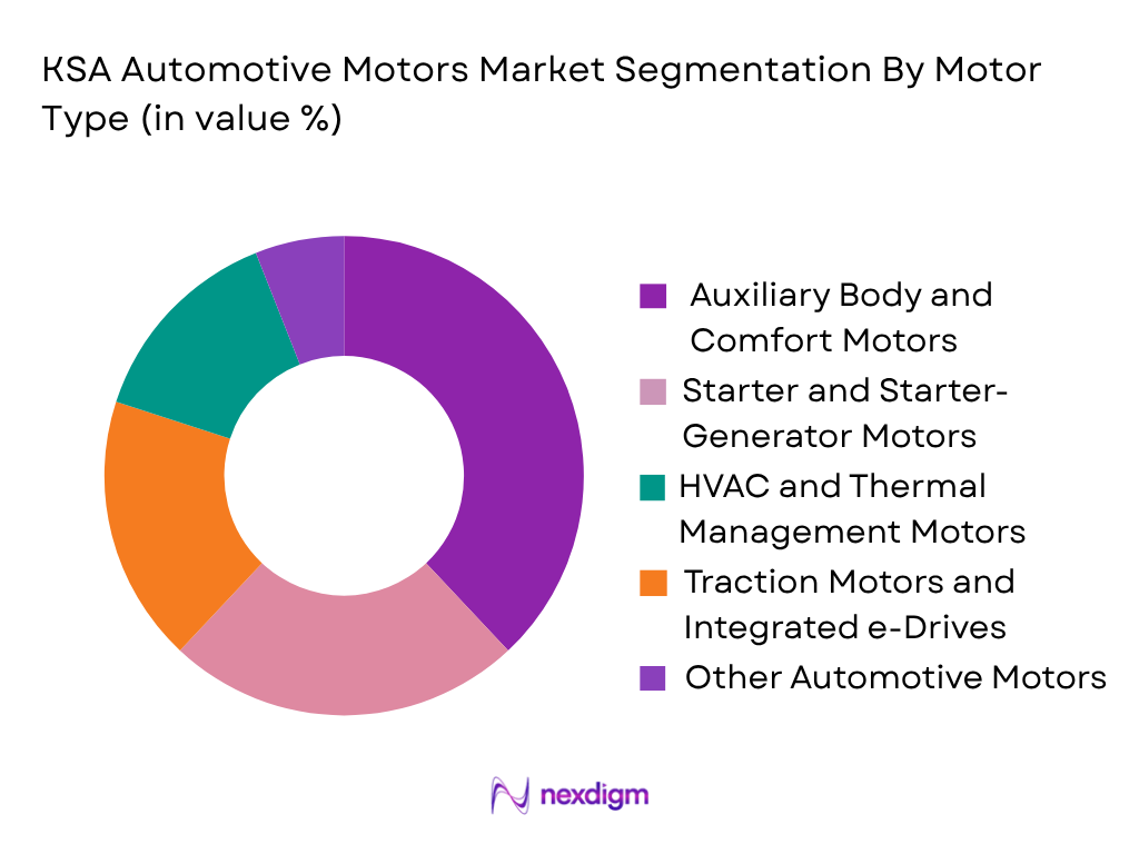 KSA Automotive Motors Market by Motor Type