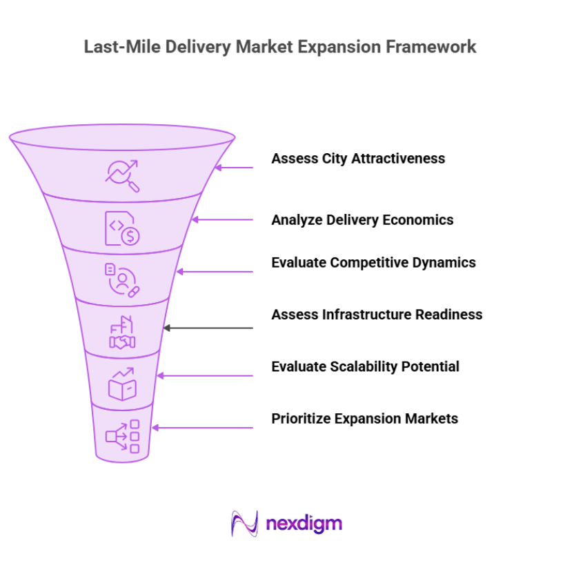 Last-Mile Delivery Market Expansion Framework
