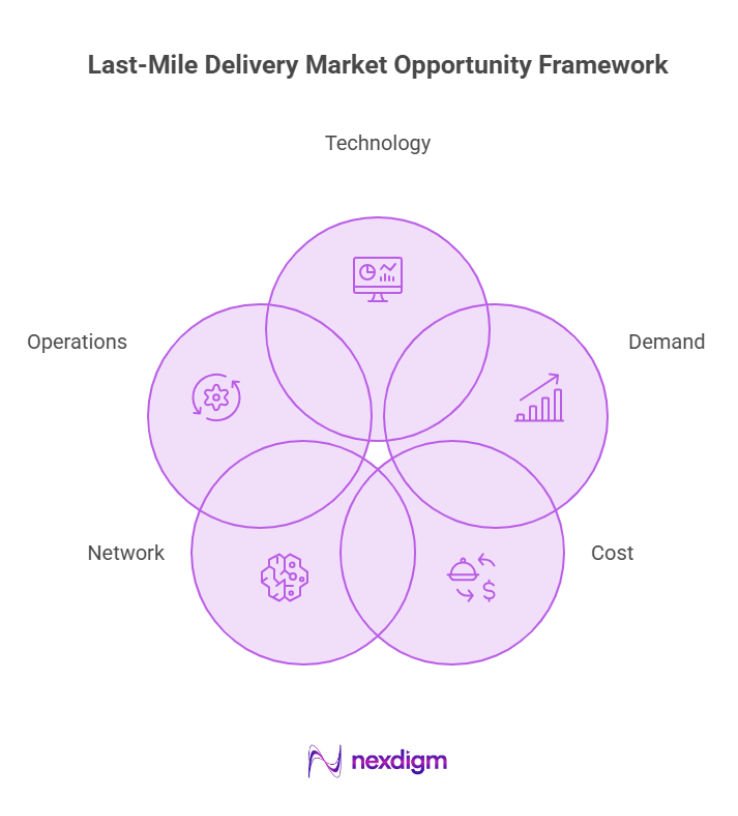 Last mile delivery market opportunity framework