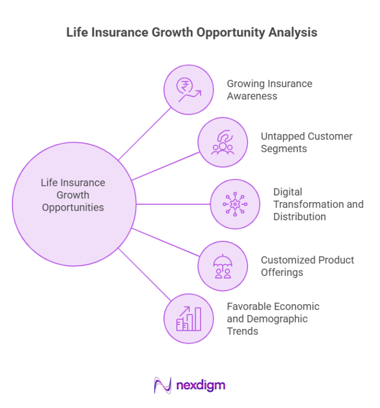 Life Insurance Growth Opportunity Analysis