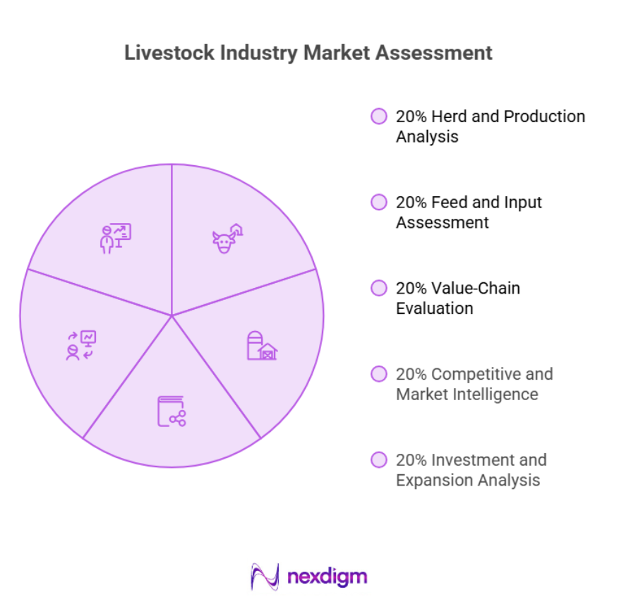 Livestock Industry Market Assessment