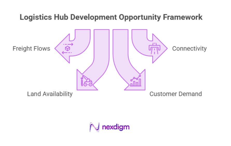 Logistics Hub Development Framework