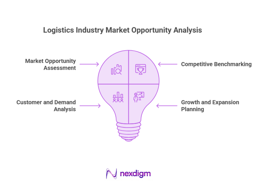 Logistics Industry Market Opportunity Analysis