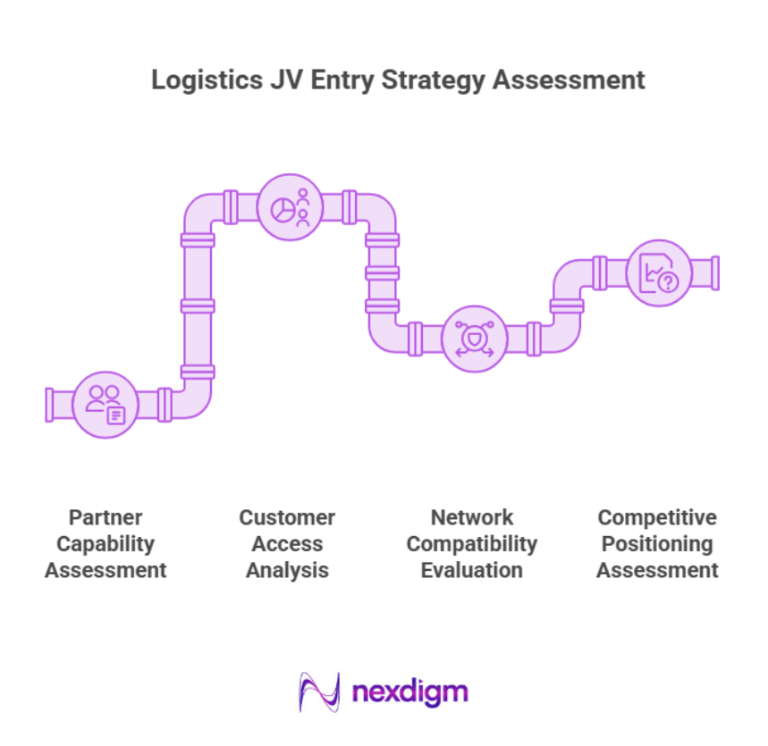 Logistics JV Entry Strategy Assessment