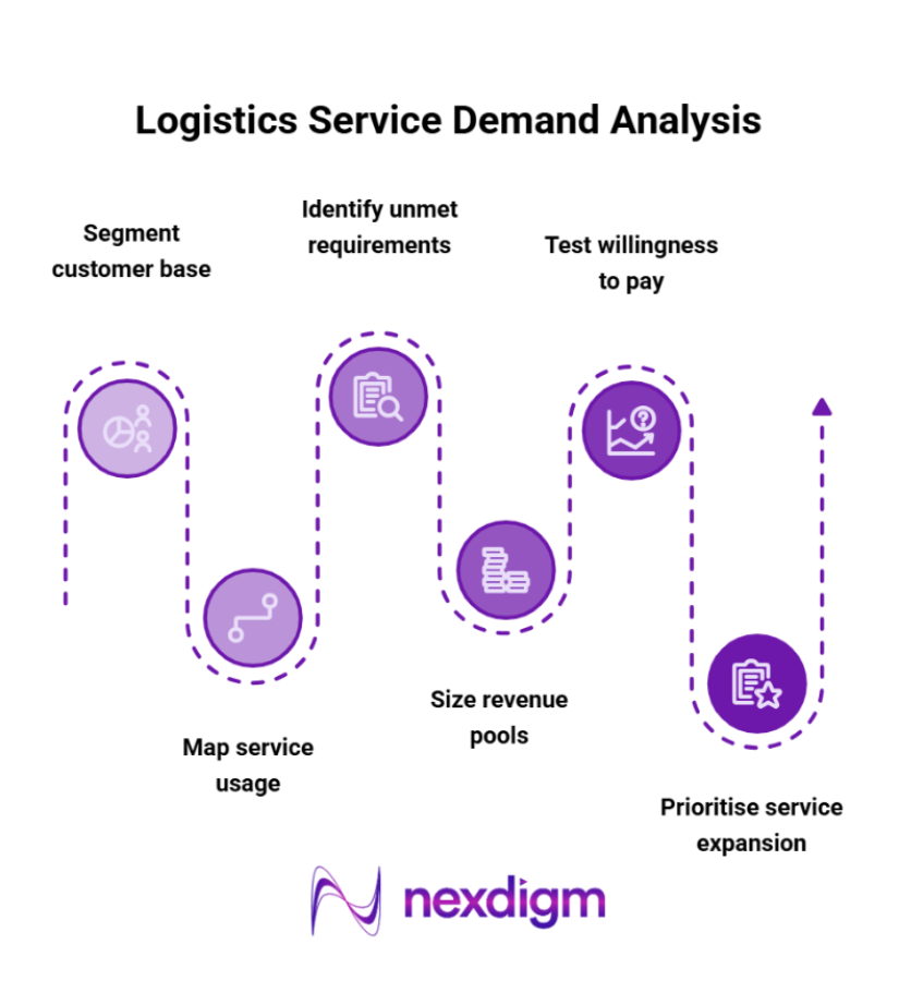 Logistics Service Demand Analysis