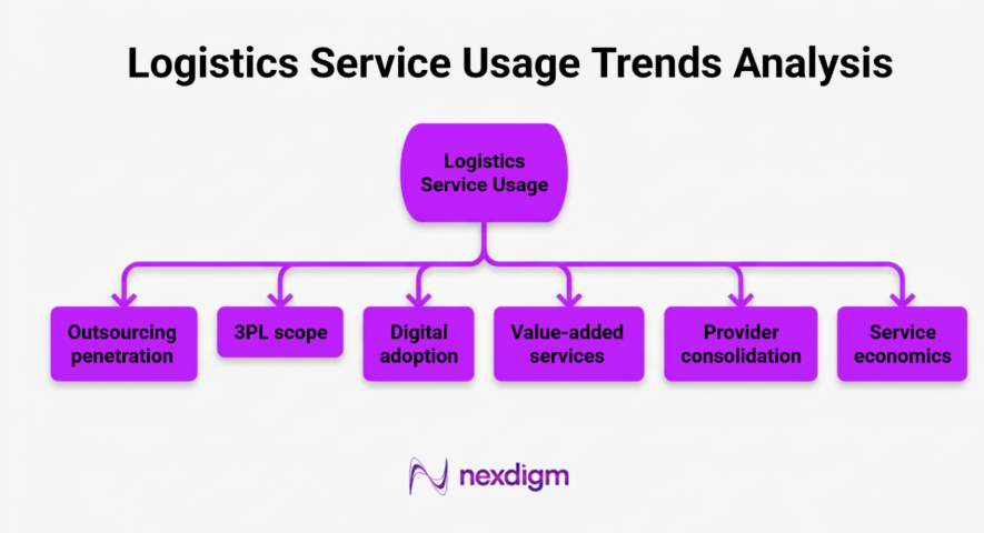 Logistics Service Usage Trends Analysis