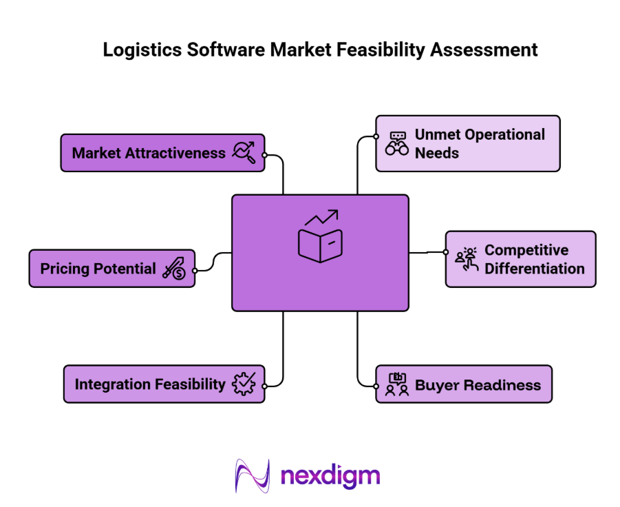 Logistics Software Market Feasibility Assessment
