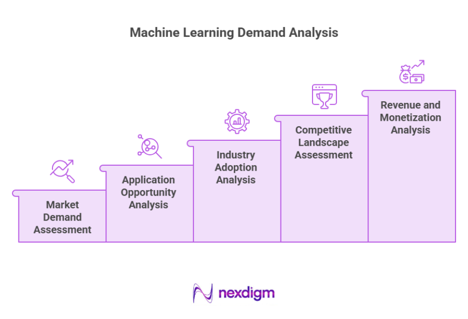 Machine Learning Demand Analysis