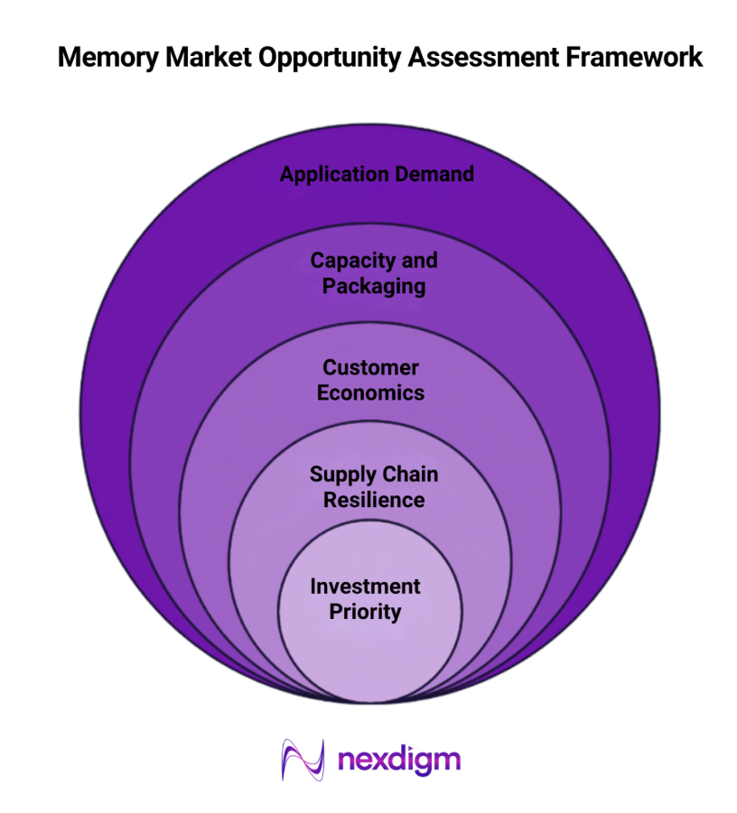 Memory Market Opportunity Assessment Framework