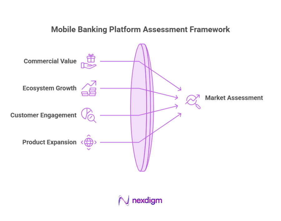Mobile Banking Platform Assessment Framework