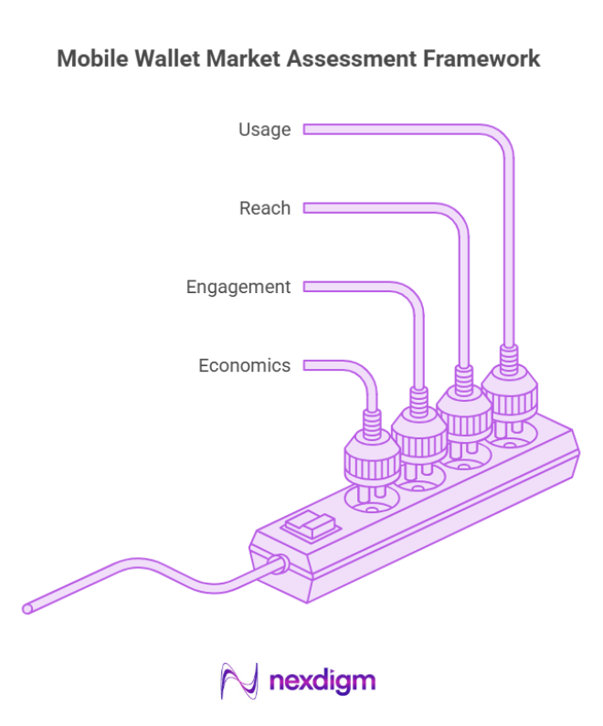Mobile Wallet Market Assessment Framework