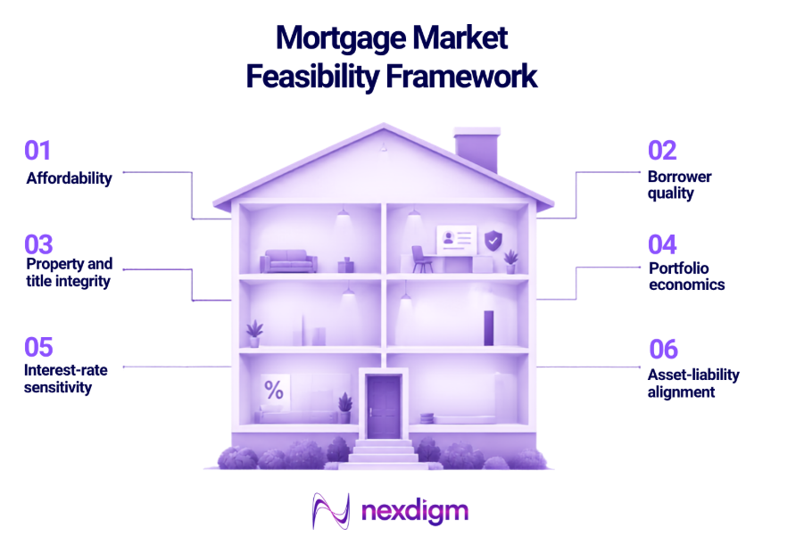 Mortgage Market Feasibility Framework