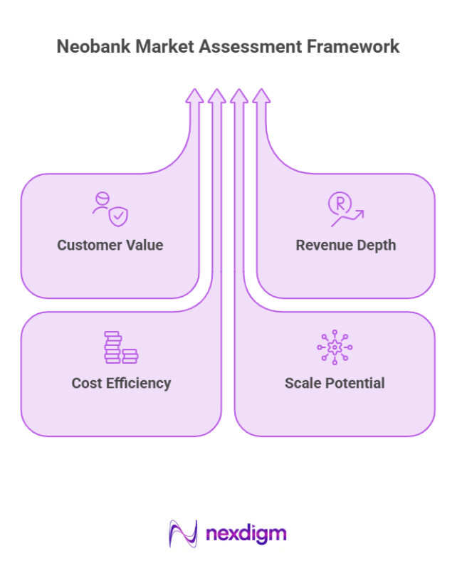 Neobank Market Assessment Framework