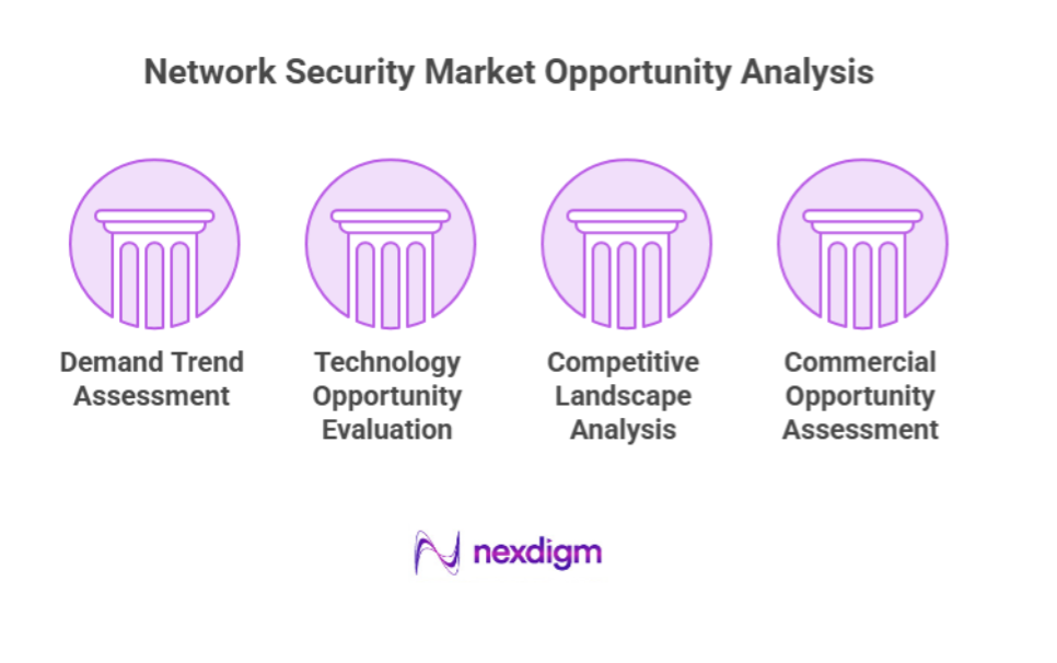 Network Security Market Opportunity Analysis