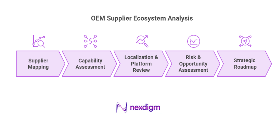 OEM Supplier Ecosystem Analysis