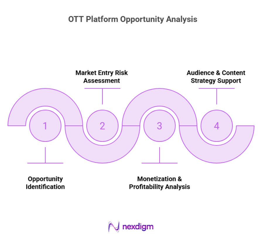 OTT Platform Opportunitiy Analysis