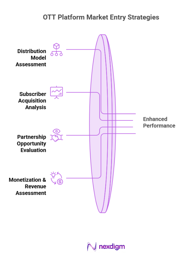 OTT platform market entry strategy