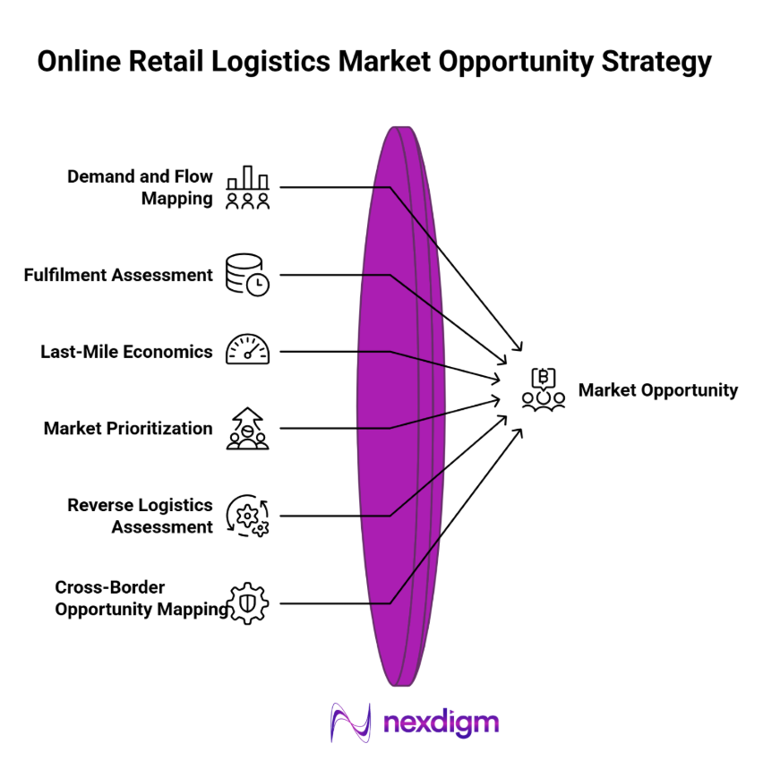 Online Retail Logistics Market Opportunity Strategy