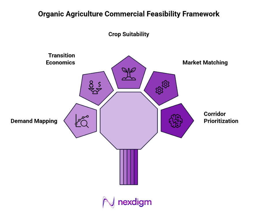 Organic Farming Opportunity Framework