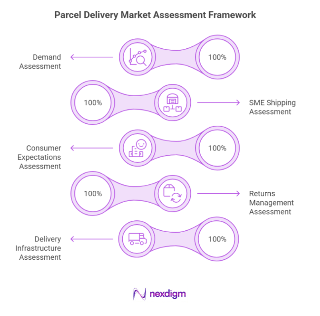 Parcel Delivery Market Assessment Framework
