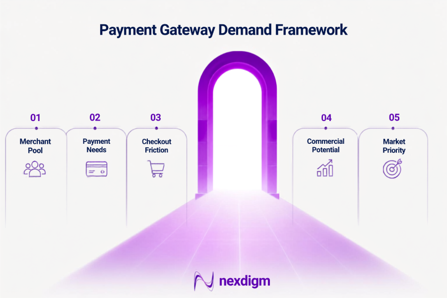Payment Gateway Demand Framework