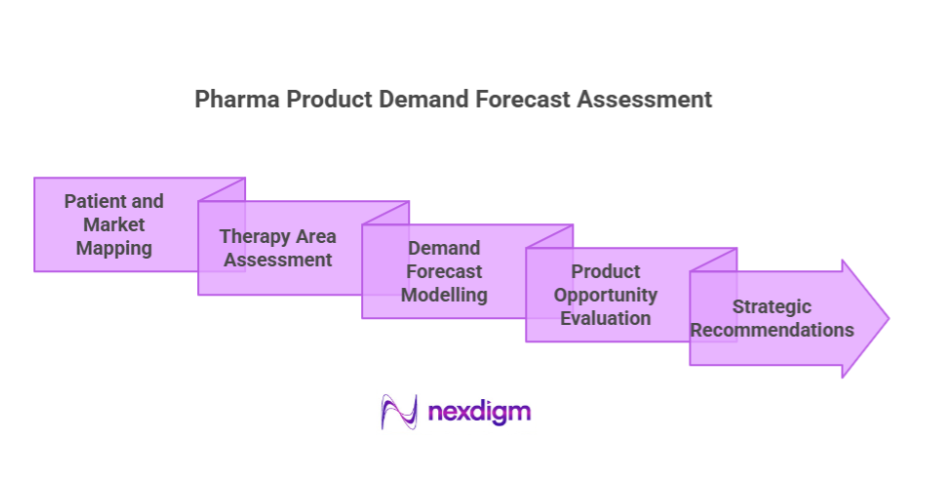 Pharma Product Demand Forecast Analysis