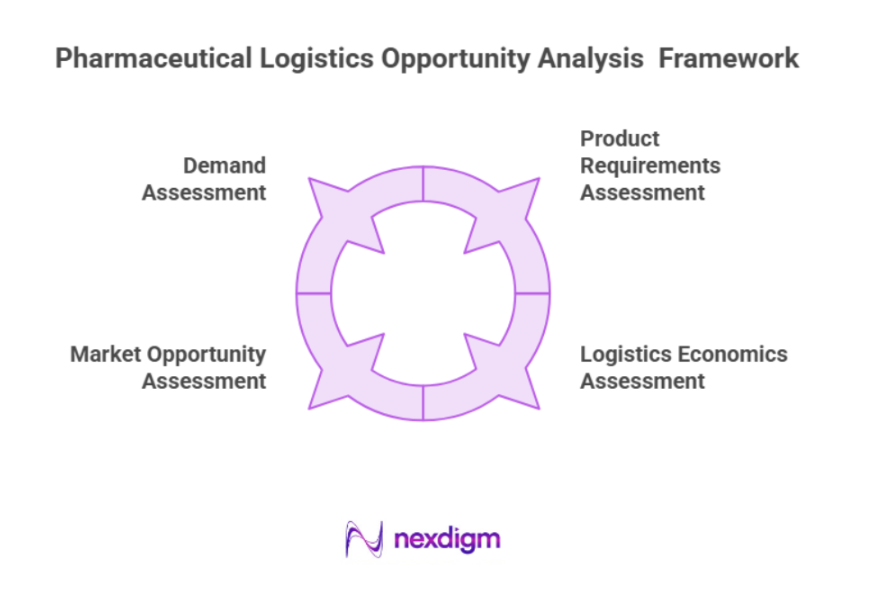 Pharmaceutical Logistics Opportunity Assessment Framework