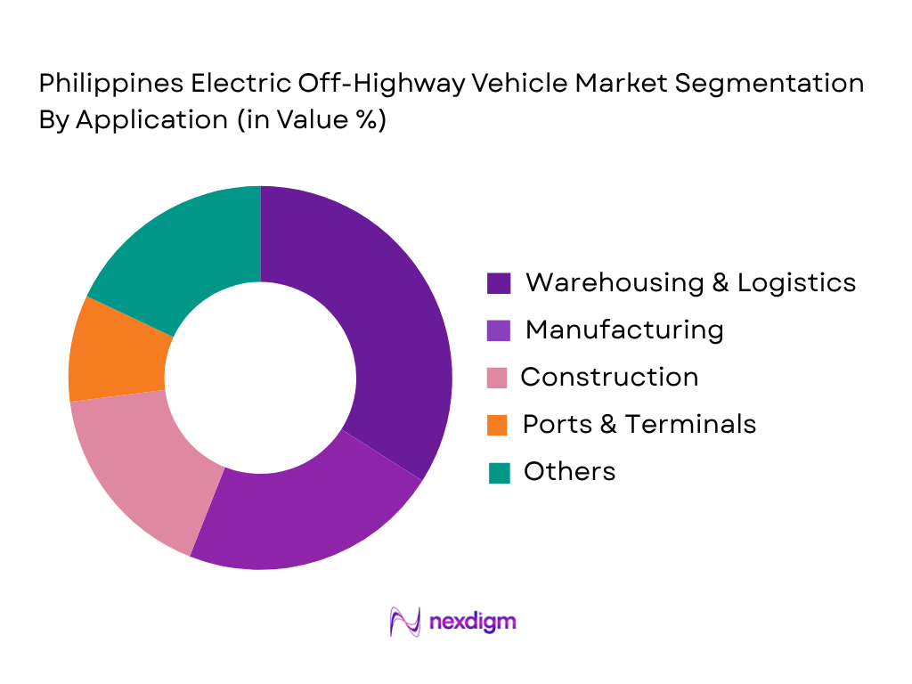 Philippines Electric Off-Highway Vehicle Market by Application