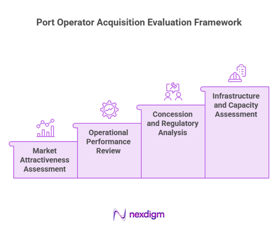Port Operator Acquisition Evaluation Framework