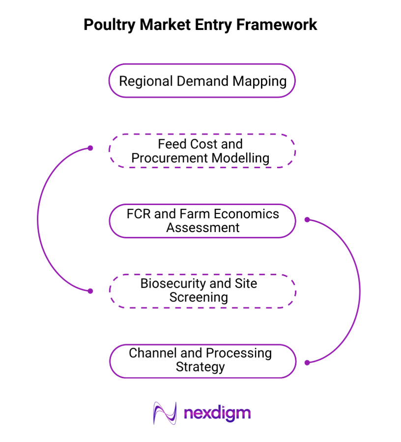 Poultry Market Entry Framework
