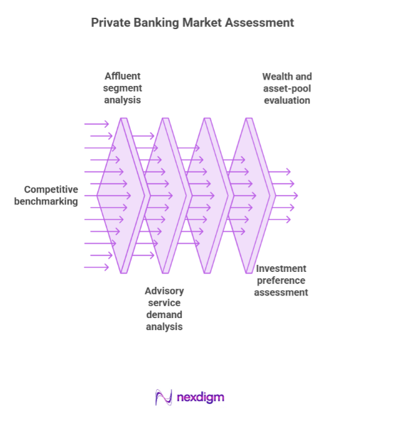 Private Banking Market Assessment
