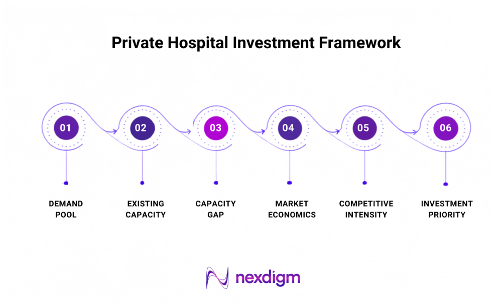 Private hospital investment framework