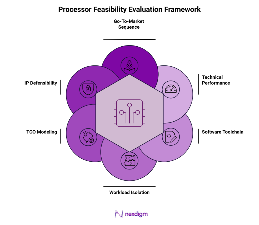 Processor Feasibility Evaluation Framework