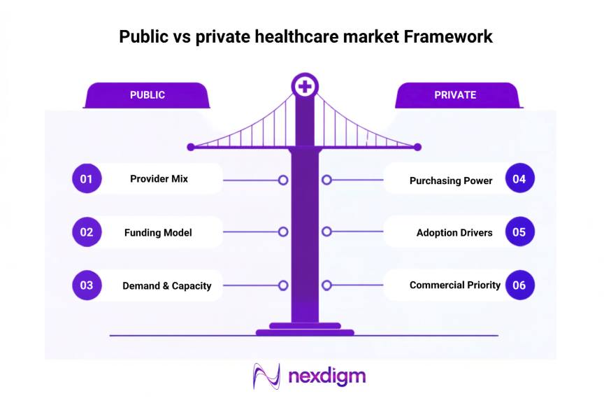Public vs private healthcare market Framework