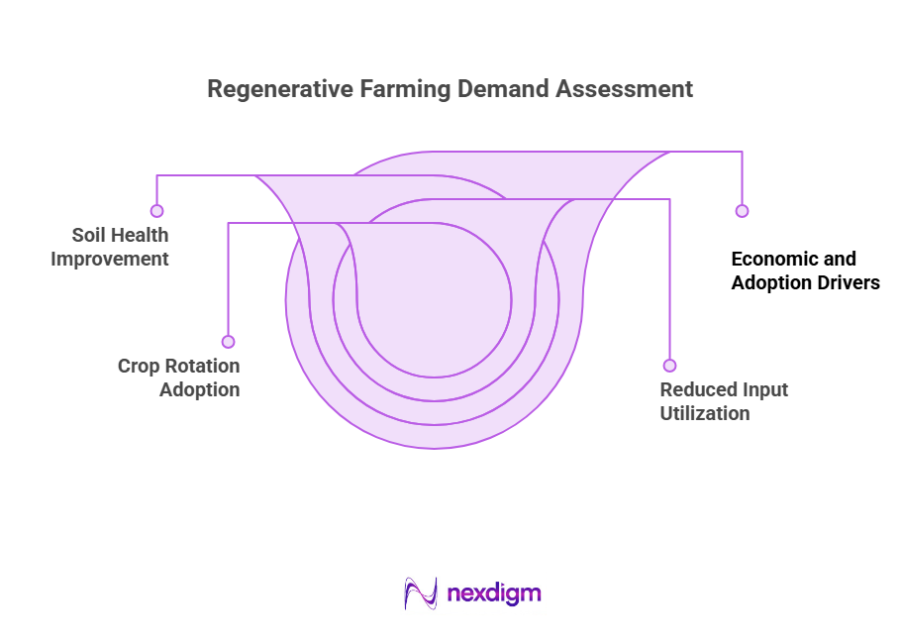 Regenerative Farming Demand Assessment