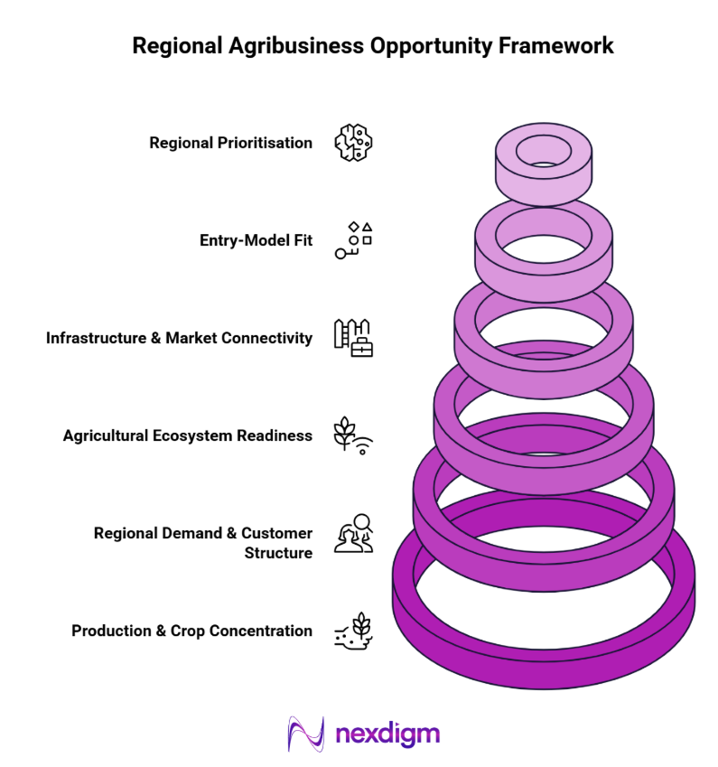 Regional Agribusiness Opportunity Framework