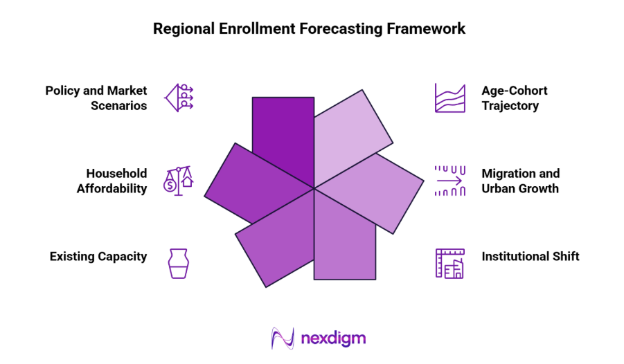 Regional Enrollment Forecasting Model