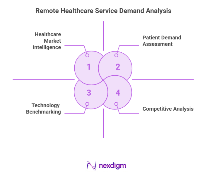 Remote Healthcare Services Demand Analysis