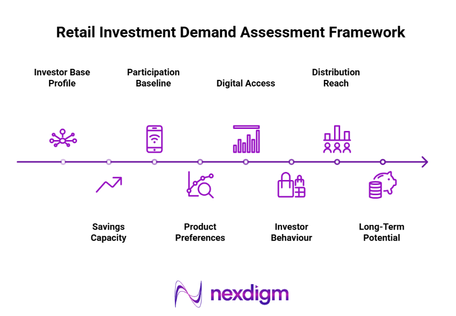 Retail Investment Demand Assessment Framework