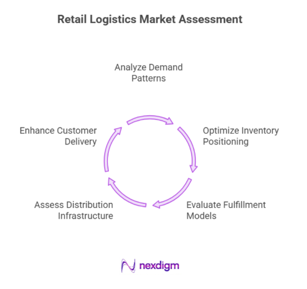 Retail Logistics Market Assessment