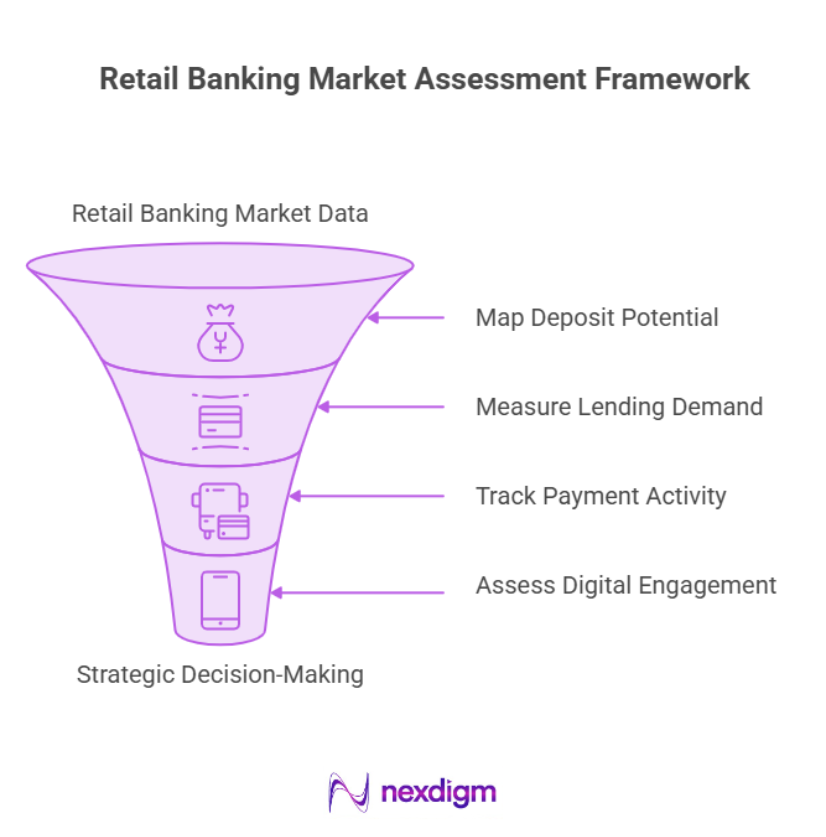 Retail banking market assessment framework