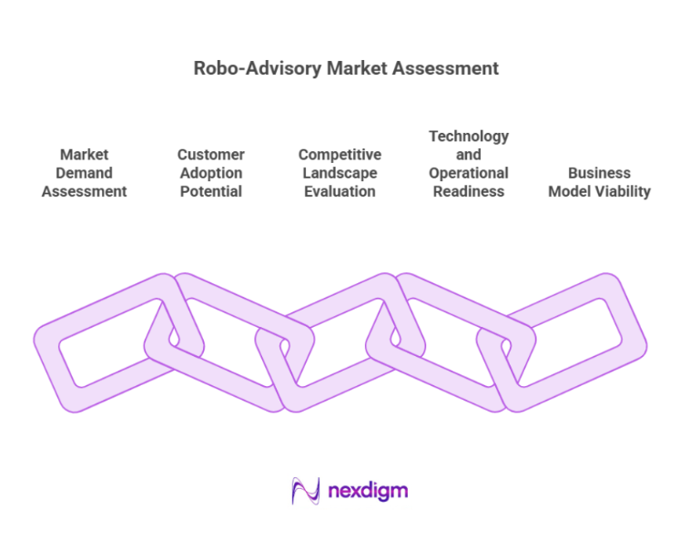 Robo-Advisory Market Assessment