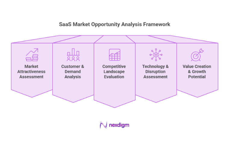 SaaS Market Opportunity Analysis Framework