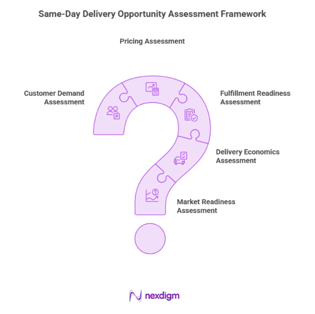 Same-Day Delivery Opportunity Assessment Framework