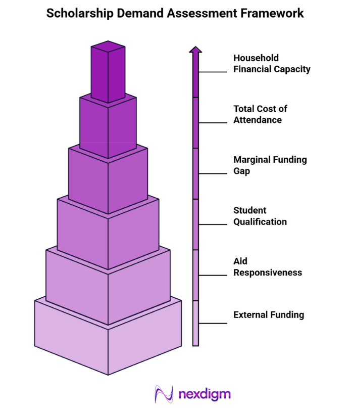 Scholarship Demand Assessment Framework