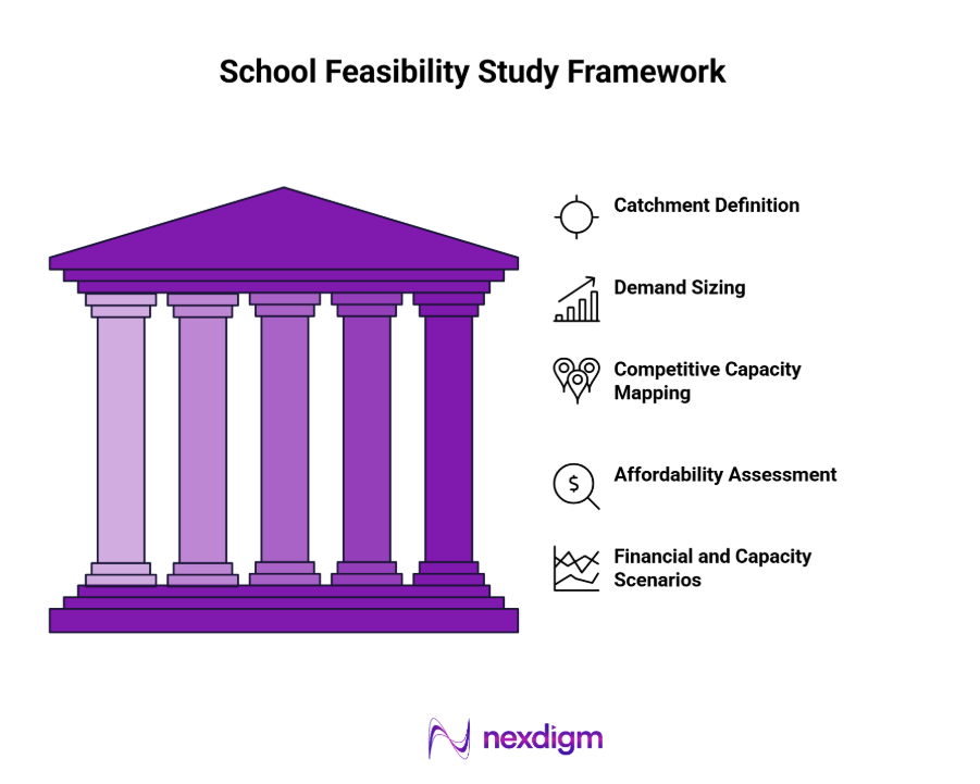 School Feasibility Study Framework