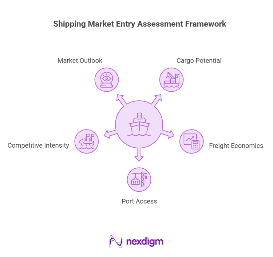 Shipping Market Entry Assessment Framework