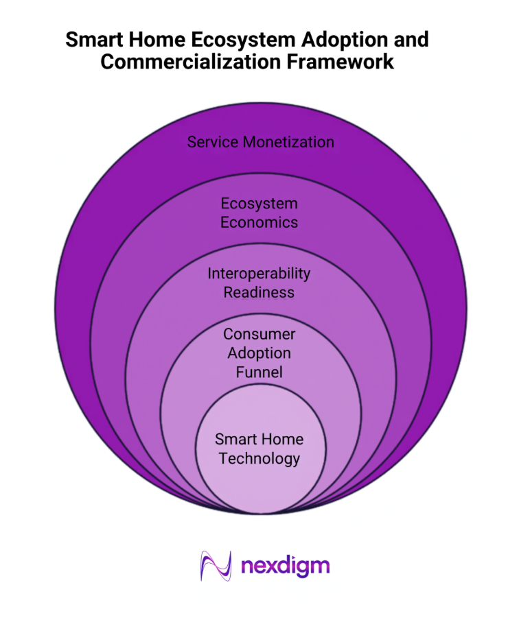Smart Home Ecosystem Adoption