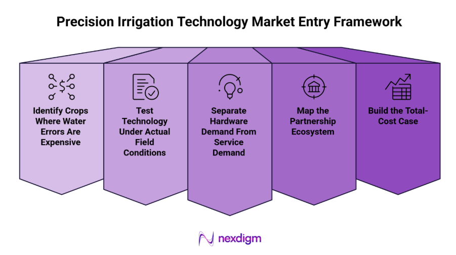 Smart Irrigation Technology Market Analysis Framework